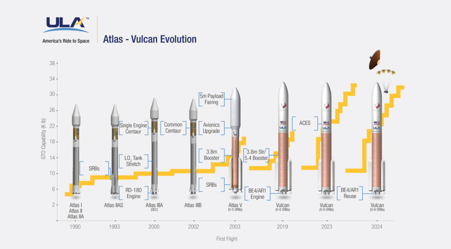 Atlas to Vulcan Infographic