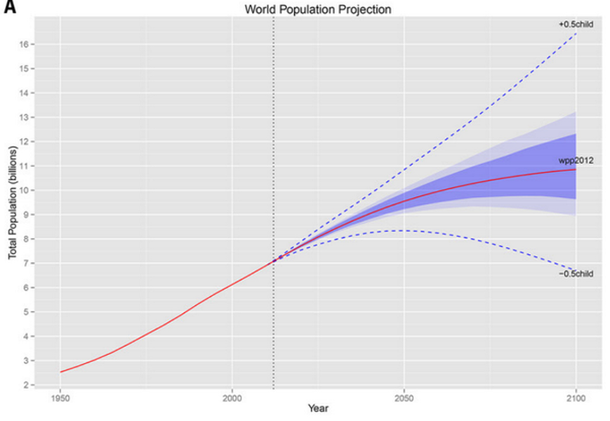 The world&amp;#039;s population could grow to 11 billion by 2100