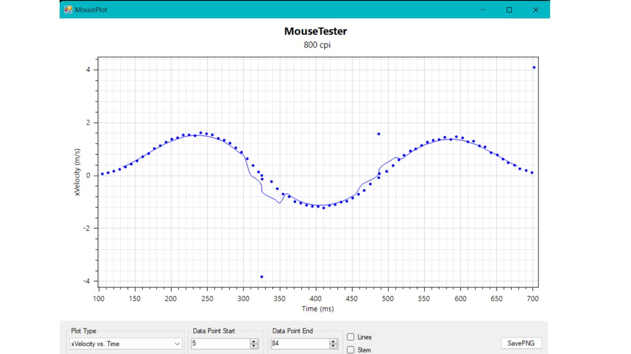 Charts showing ROG Harpe Ace Mini testing