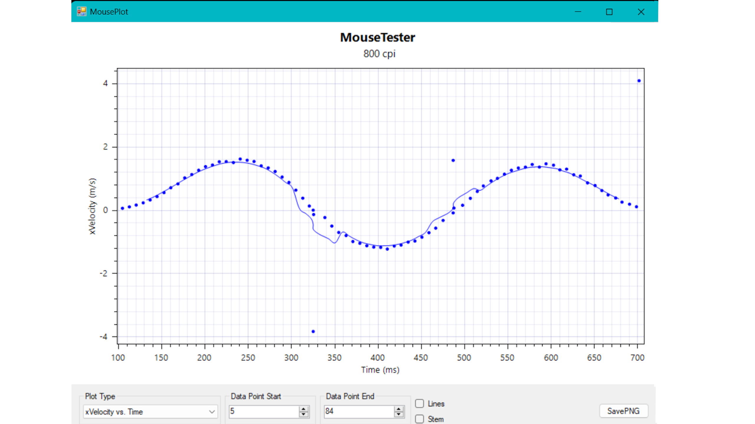 Charts showing ROG Harpe Ace Mini testing