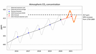 A graph showing CO2 concentrations rising above the 50% increase threshold