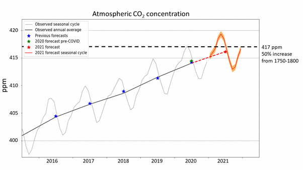 Atmospheric CO2 will pass an alarming milestone in 2021 | Live Science