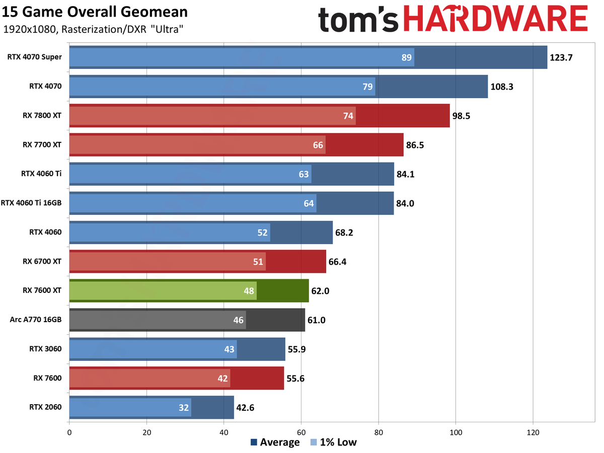 AMD Radeon RX 7600 XT charts