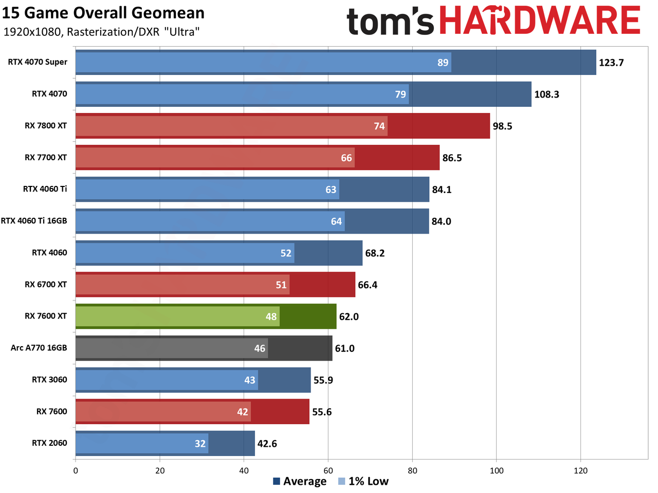 AMD Radeon RX 7600 XT charts