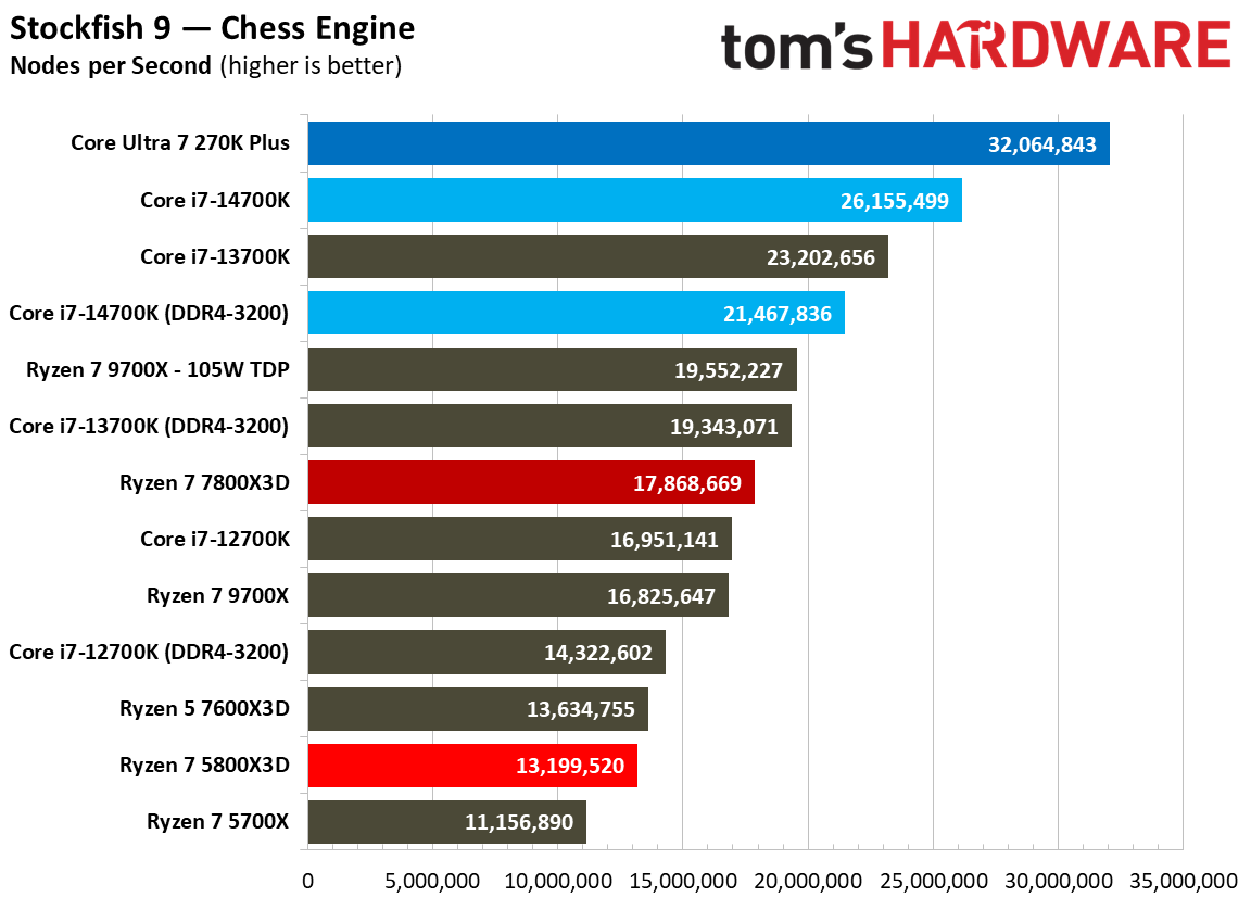 AMD Ryzen 7 5800X3D