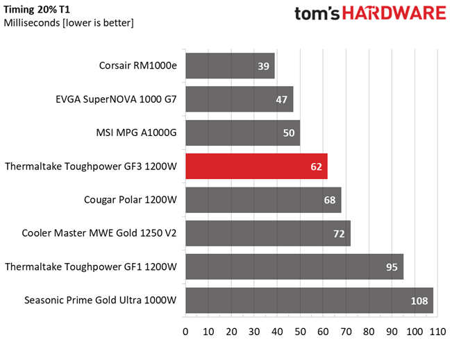 Thermaltake Toughpower GF3 1200W