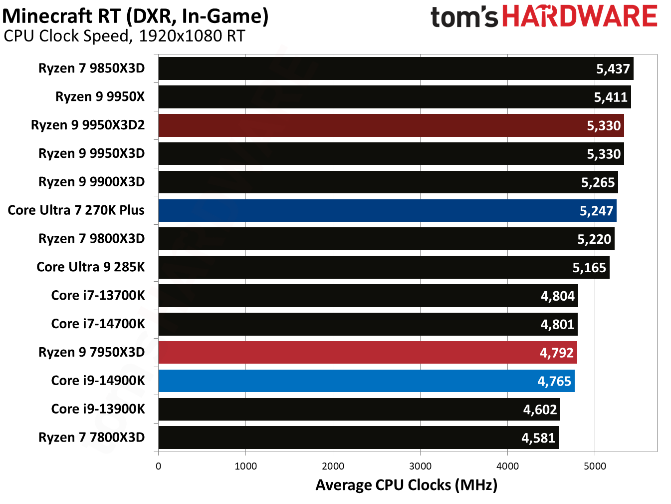 Ryzen 9 9950X3D2 - Minecraft