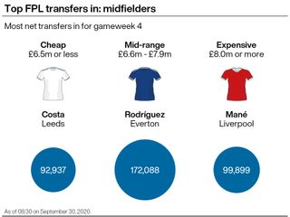 A graphic showing midfielders who have been popular with Fantasy Premier League managers ahead of gameweek four