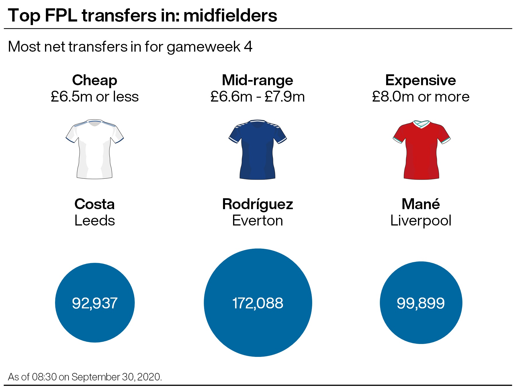 A graphic showing midfielders who have been popular with Fantasy Premier League managers ahead of gameweek four