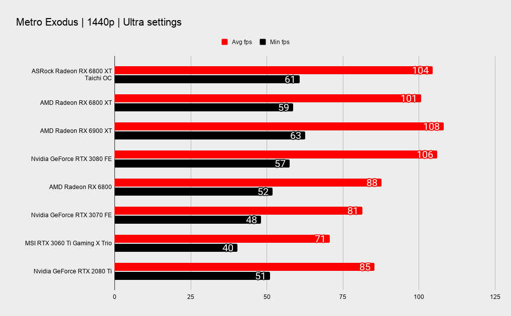 ASRock RX 6800 XT Taichi X OC benchmarks