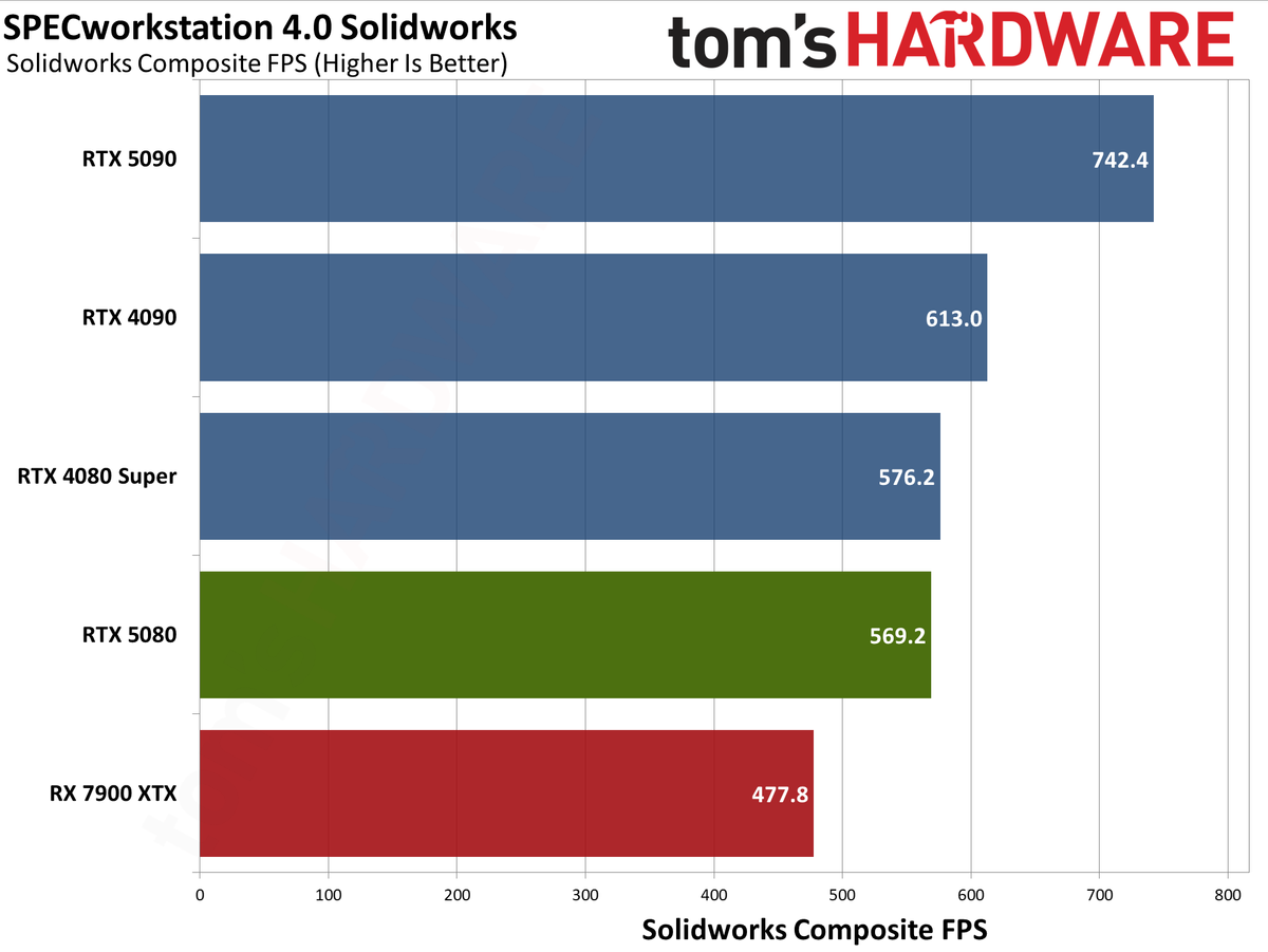 Nvidia GeForce RTX 5080 Founders Edition performance charts