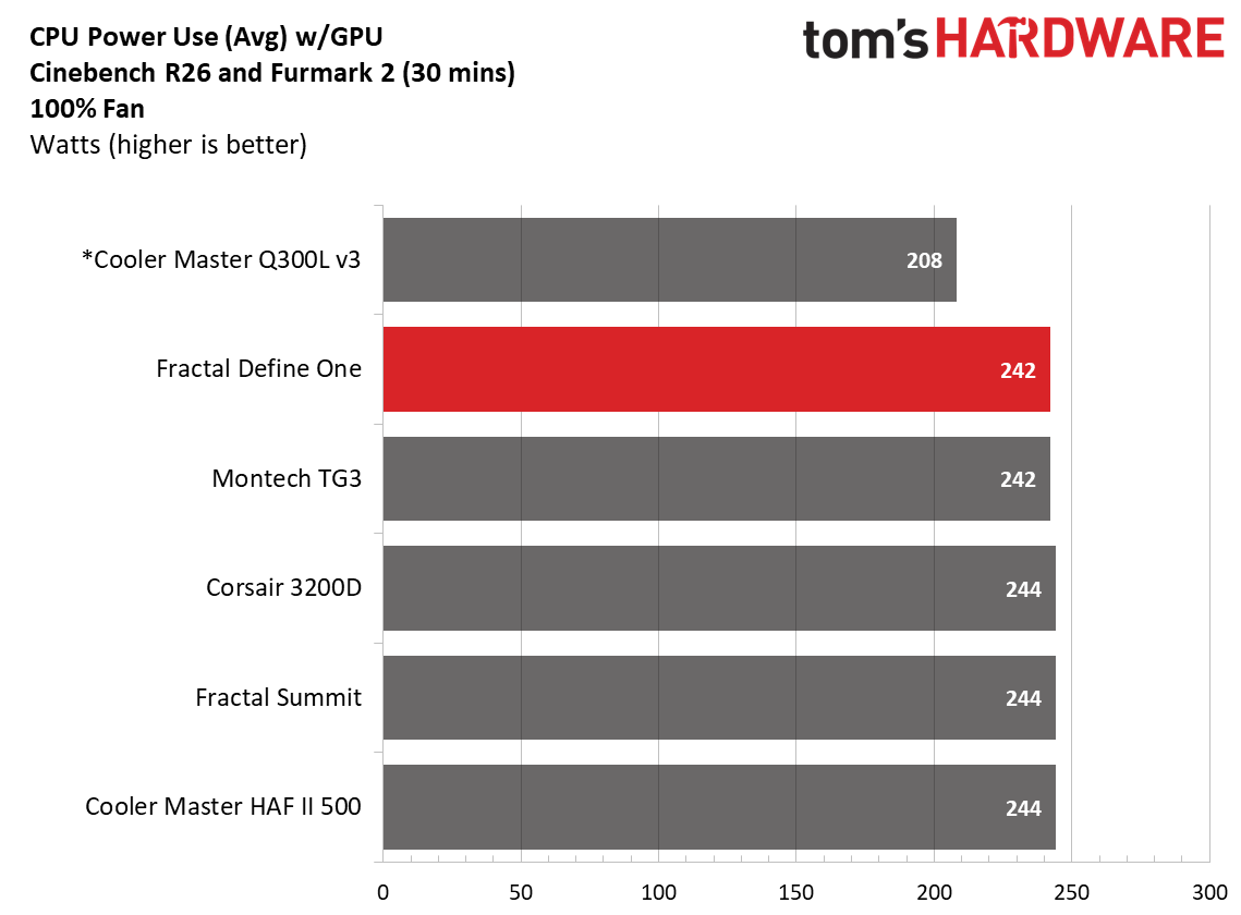 Fractal Define One - Fans @ 100%