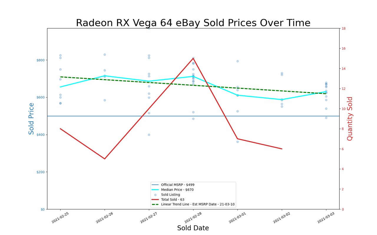 GPU pricing index, Feb 25 &ndash; Mar 03, 2021