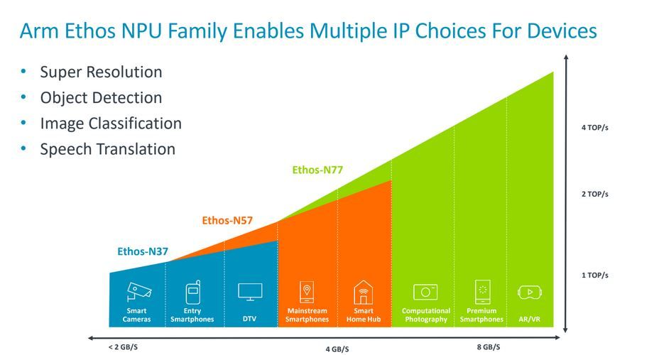 Arm Announces Machine Learning Processors For ‘Every Market Segment ...