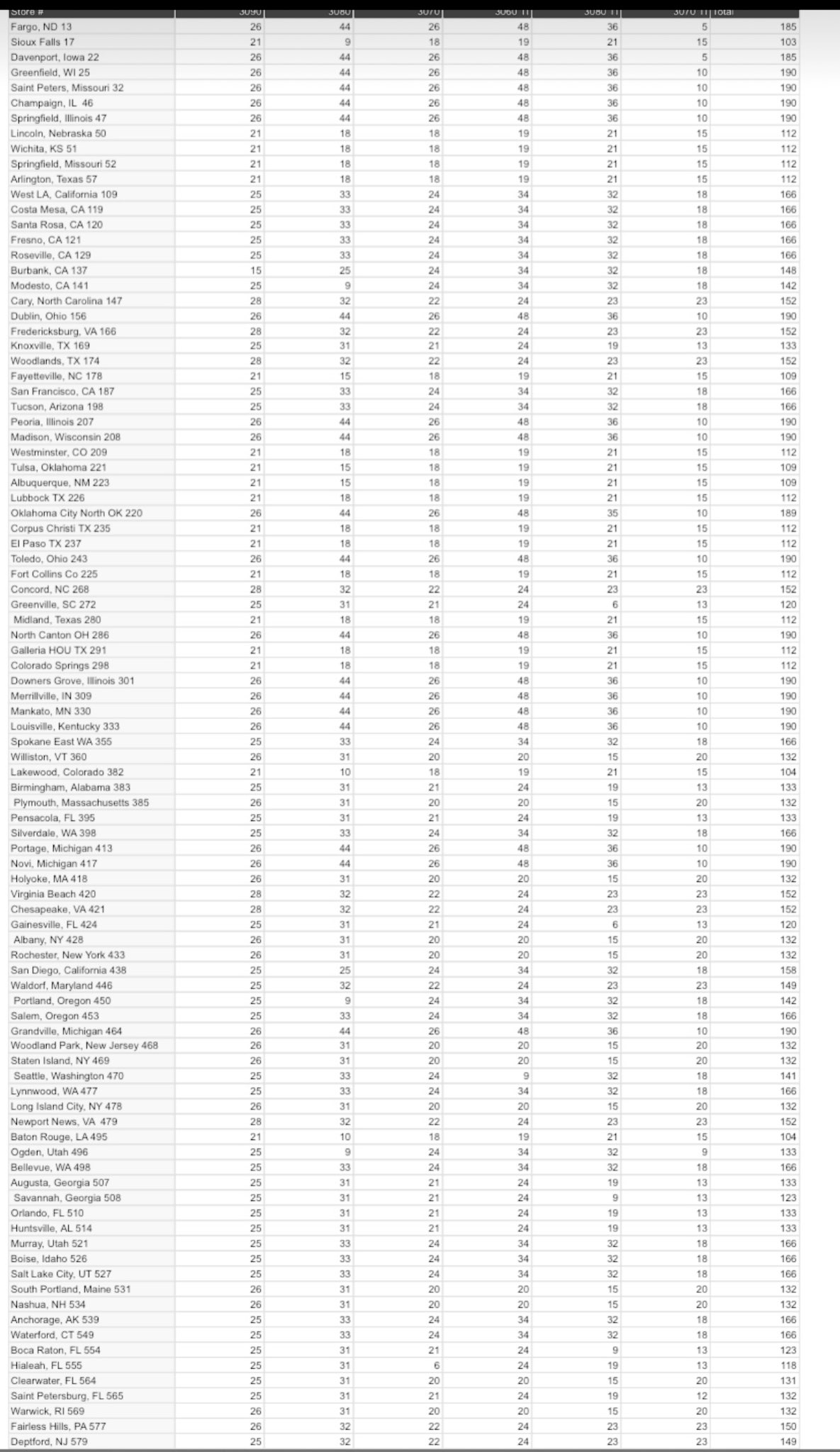 Listing of RTX graphics cards and respective Best Buy store distribution listing