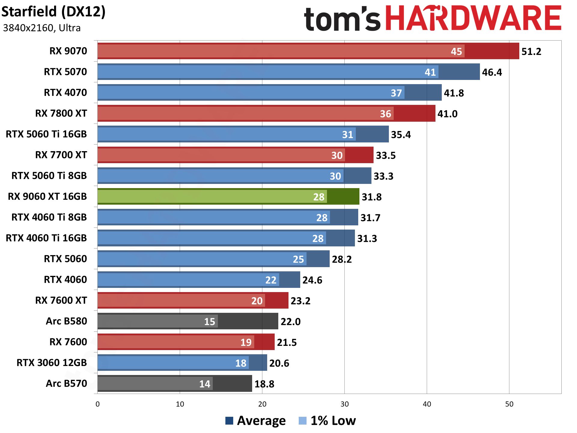 AMD Radeon RX 9060 XT 16GB Rasterization Gaming Performance