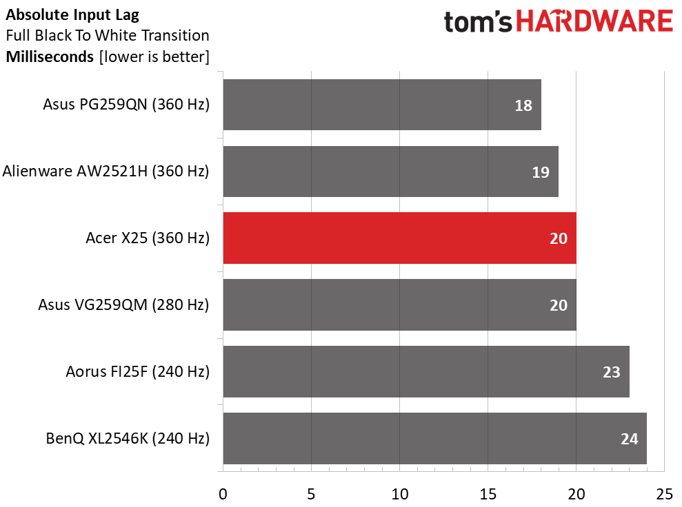 Acer Predator X25