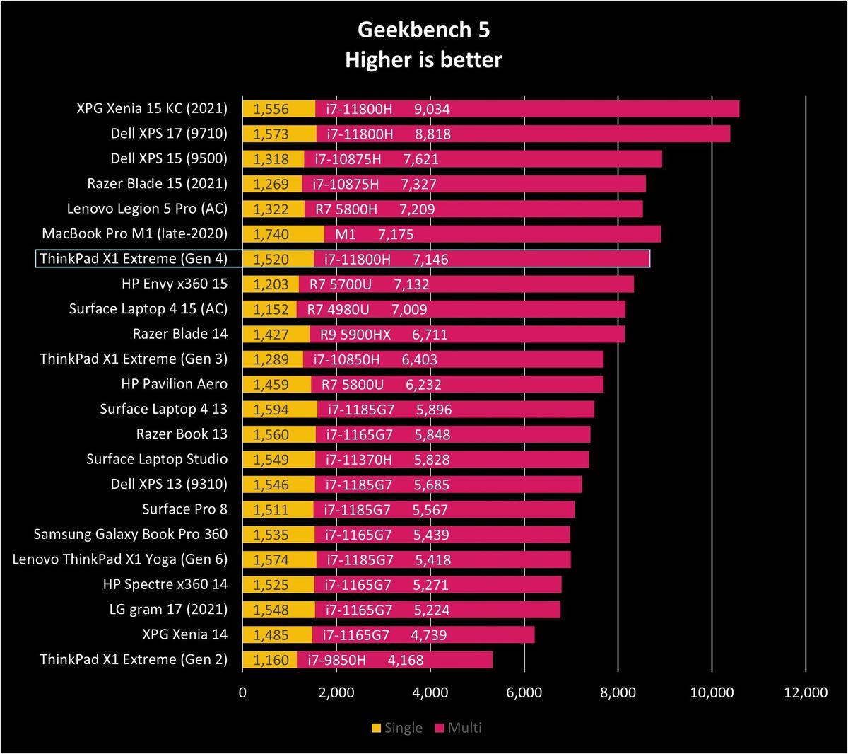 Lenovo Thinkpad X1 Extreme Gen4 Gb5 Graph