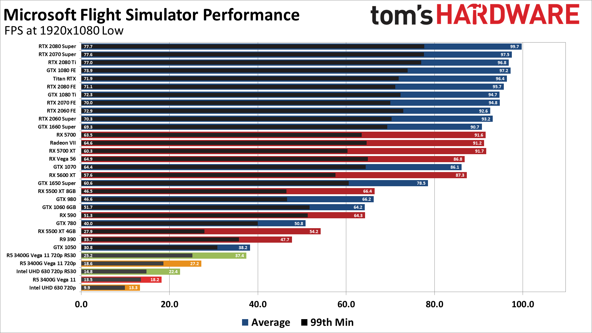 Microsoft Flight Simulator (2020): PC graphics performance