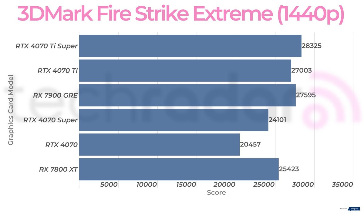 Rx 7900 GRE synthetic benchmark results