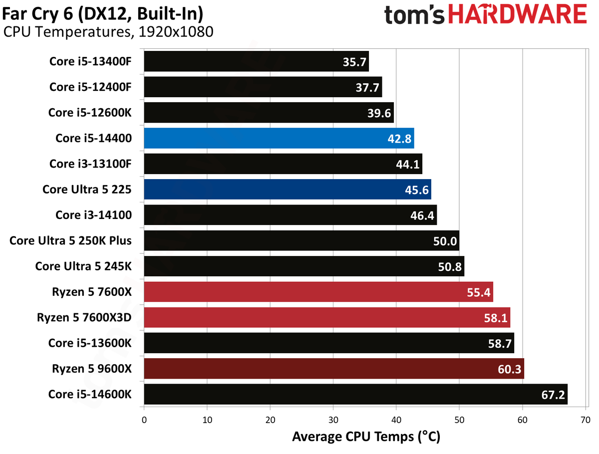 Intel Core Ultra 5 225