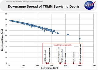 A graph shows the potential downrange spread of surviving debris from TRMM.