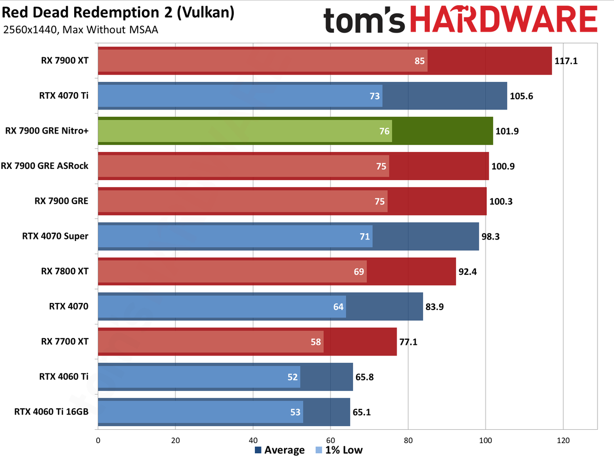 Sapphire RX 7900 GRE Nitro+ gaming performance charts