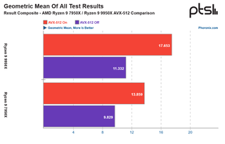 Phoronix Ryzen 9 9950X/Ryzen 9 7950X AVX-512 Testing