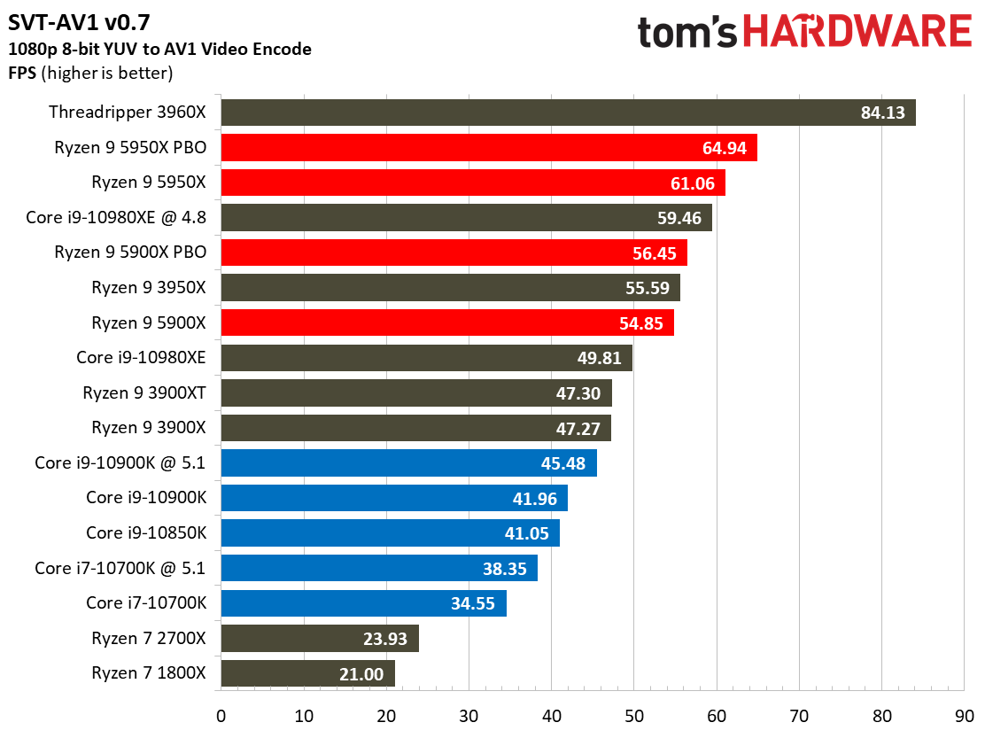 Ryzen 9 5950X and Ryzen 9 5900X Application Benchmarks