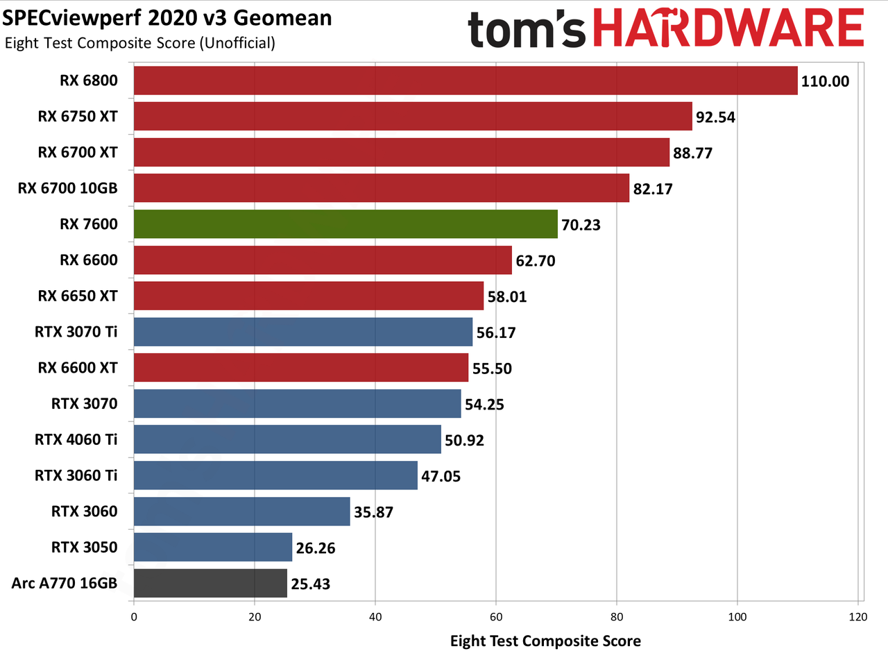 AMD Radeon RX 7600 professional and AI charts