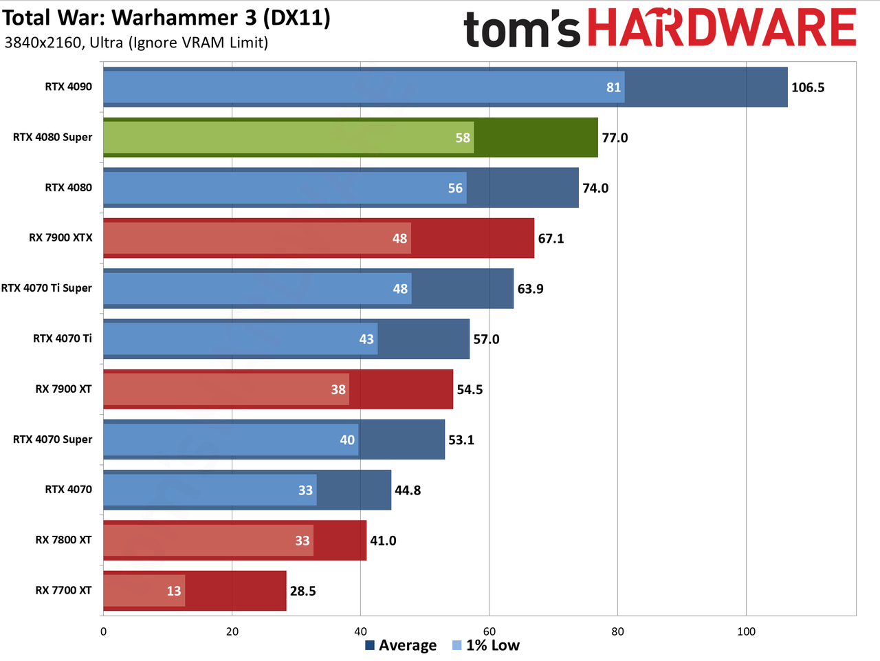 Nvidia GeForce RTX 4080 Super Founders Edition gaming performance charts