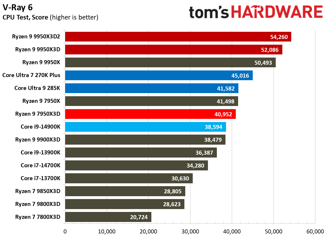 Ryzen 9 9950X3D2 - Rendering Benchmarks