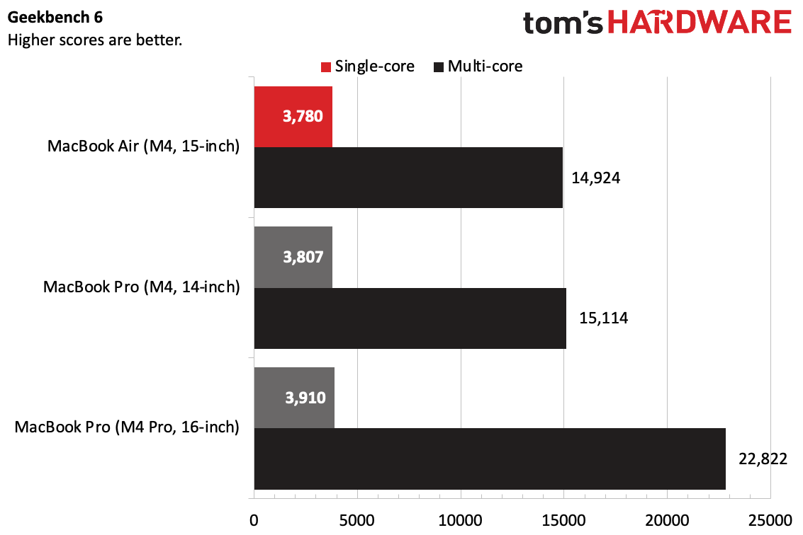 MacBook Air vs MacBook Pro GB 6