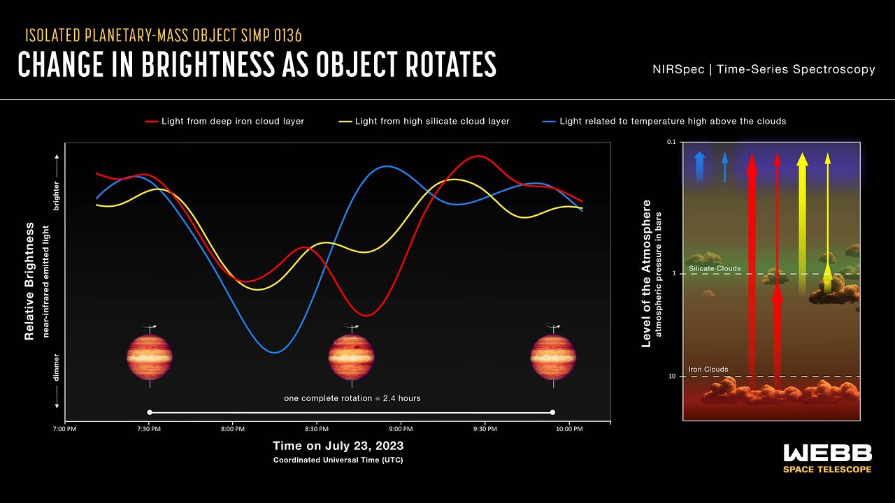 A diagram showing how scientists used changes in brightness as SIMP 0136+0933 rotated to determine its cloud layers