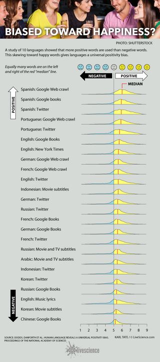 Chart shows preference for happy words over sad.