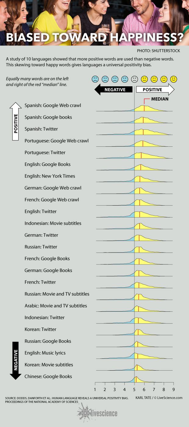 Chart shows preference for happy words over sad.