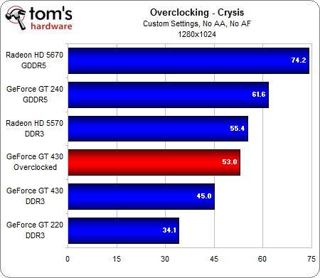 Overclocking Benchmarks - GeForce GT 430: The HTPC Crowd Gets Fermi On ...