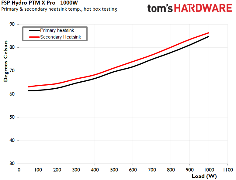 FSP Hydro PTM X Pro 1000W ATX 3.0