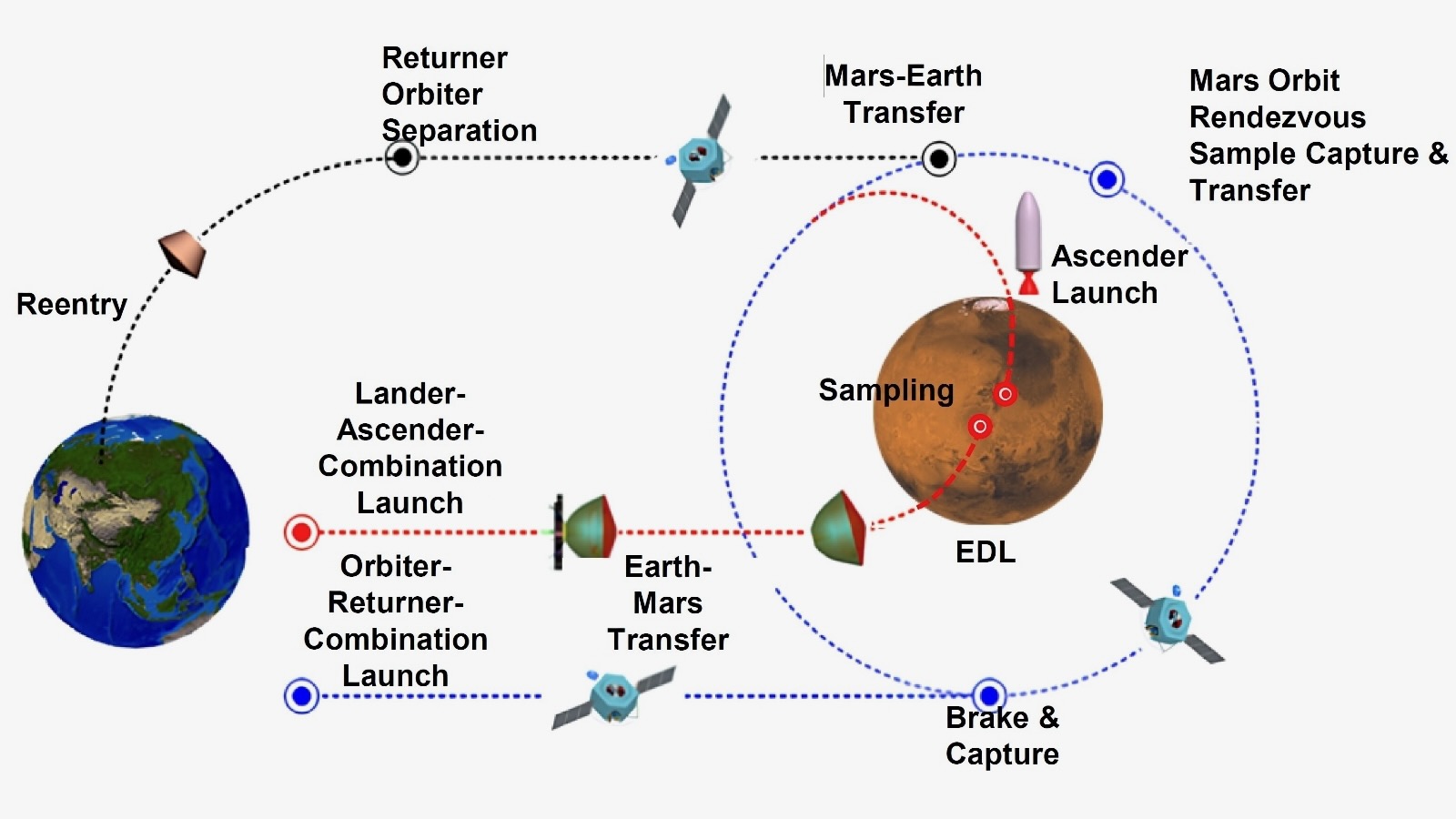 diagrama mostrando a rota de uma espaçonave da Terra a Marte e vice-versa