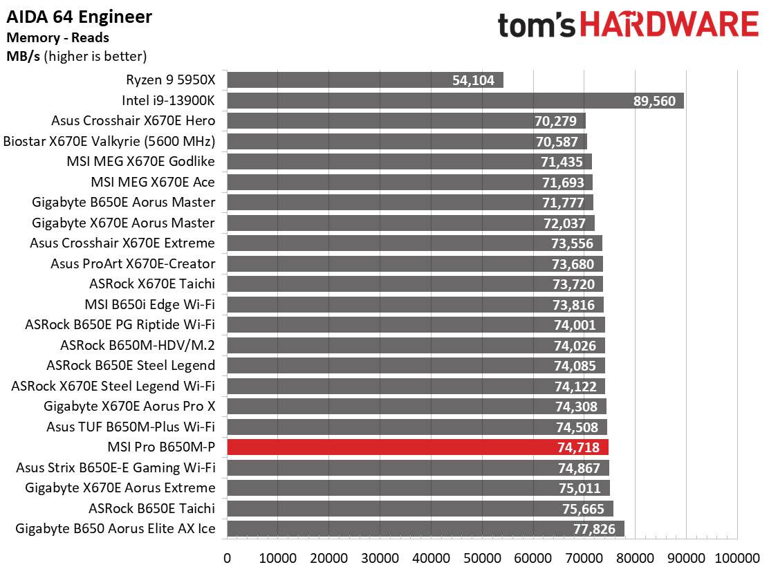 MSI Pro B650M-P
