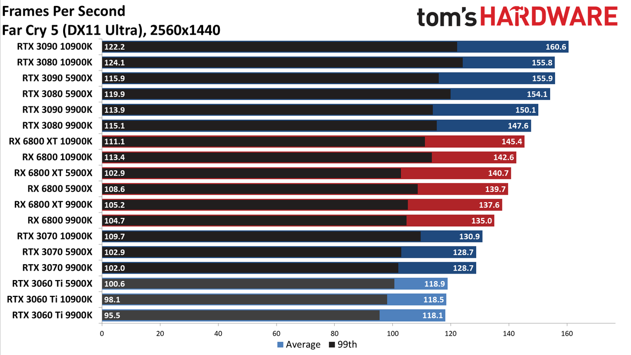 Nvidia GeForce RTX 3060 Ti FE
