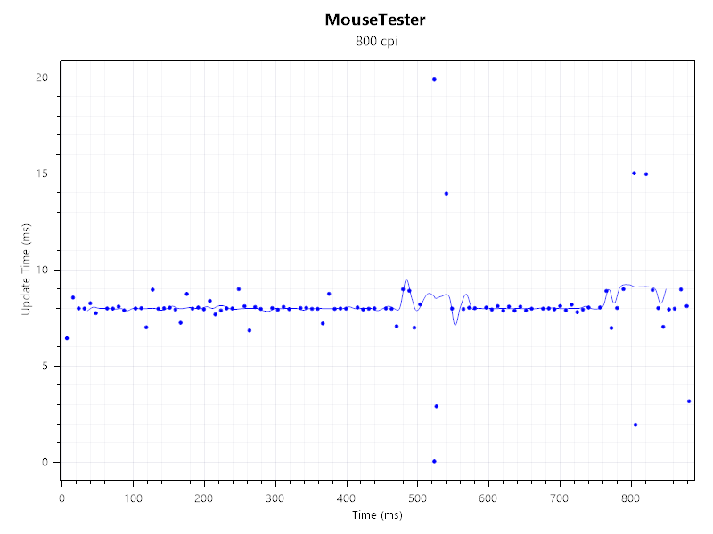 Gráfico de intervalo versus tiempo en el probador de mouse