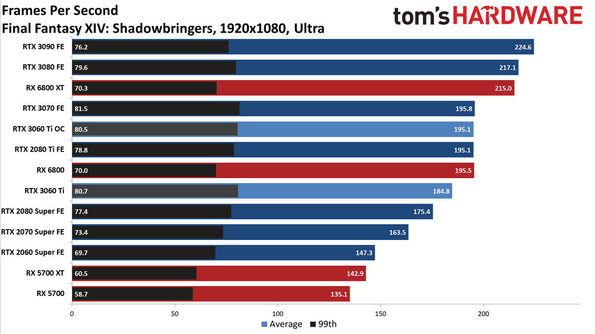 Nvidia GeForce RTX 3060 Ti FE
