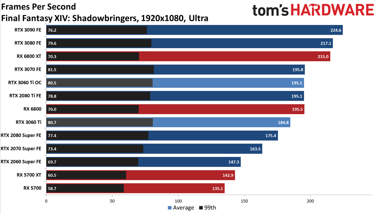 Nvidia GeForce RTX 3060 Ti FE