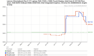 Lenovo Flex 5 Price History Sept