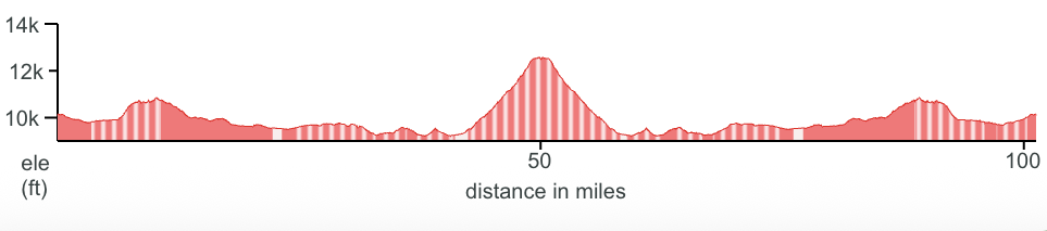 Route profile for 2026 Leadville Trail 100 MTB