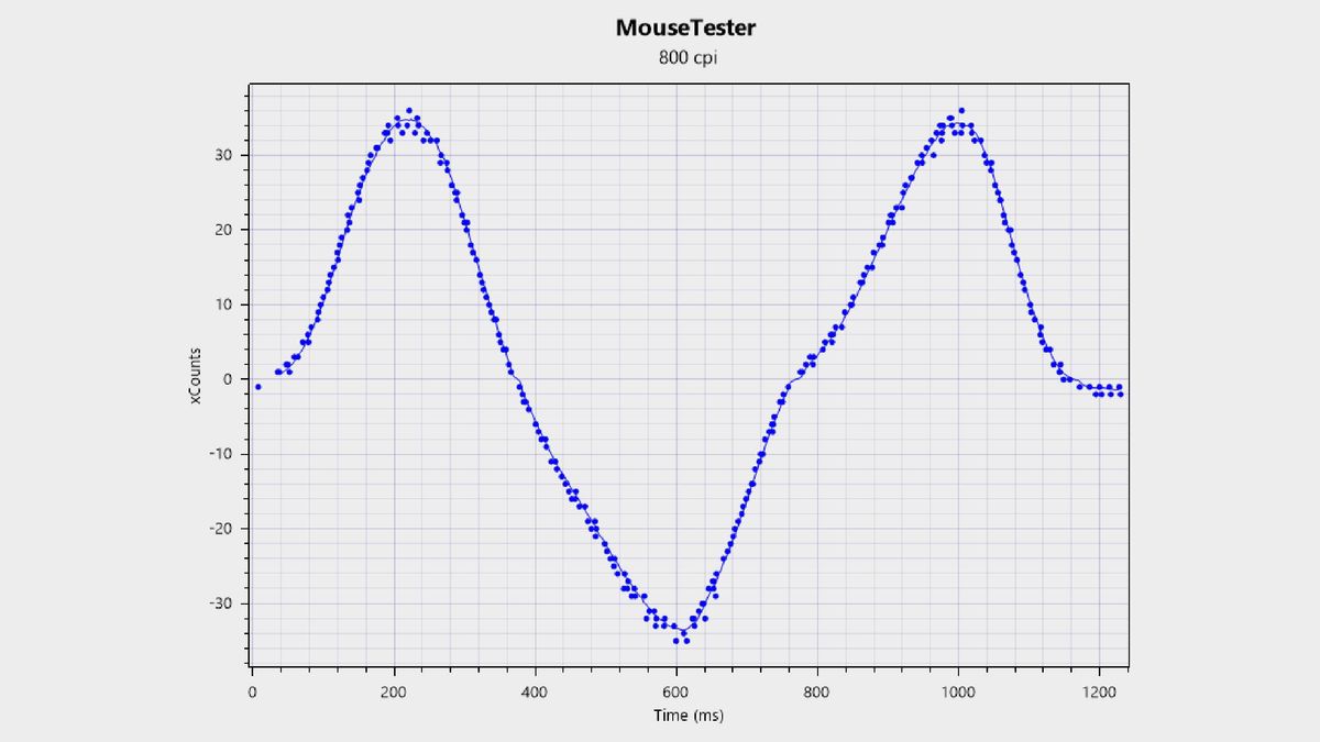 Sensor tracking and performance chart for the Mchose L7 Pro+ gaming mouse.
