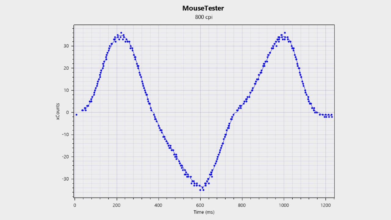 Sensor tracking and performance chart for the Mchose L7 Pro+ gaming mouse.