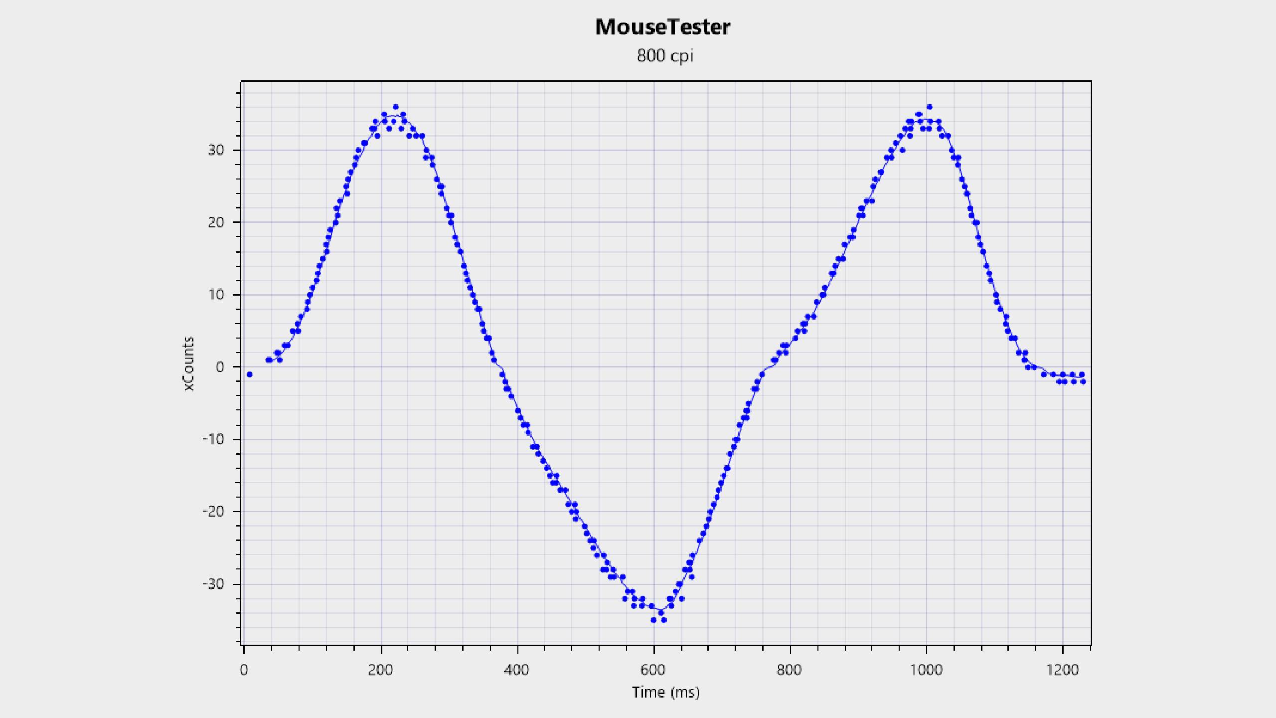 Sensor tracking and performance chart for the Mchose L7 Pro+ gaming mouse.