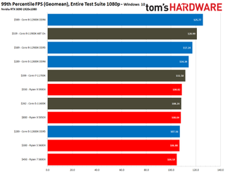 Intel Alder Lake vs AMD Ryzen 5000 Gaming Benchmarks Windows 10
